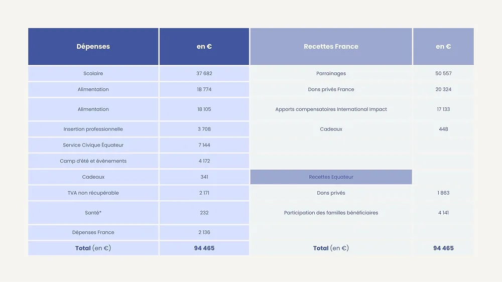 tableau recette et dépenses d'Ecuasol